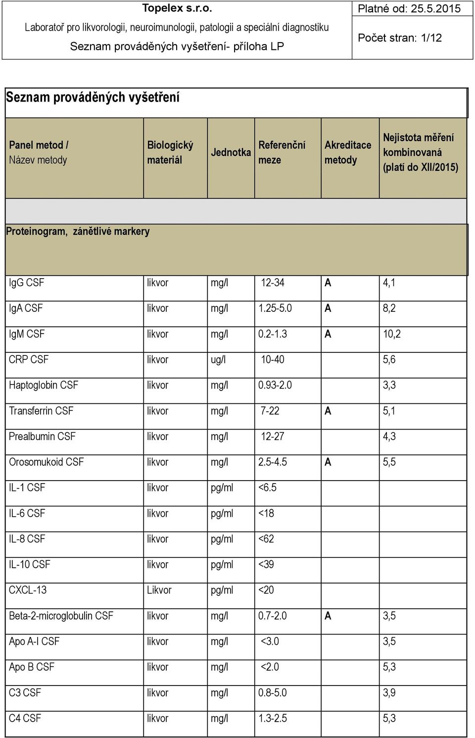 3 A 10,2 CRP CSF ug/l 10-40 5,6 Haptoglobin CSF mg/l 0.93-2.0 3,3 Transferrin CSF mg/l 7-22 A 5,1 Prealbumin CSF mg/l 12-27 4,3 Orosomukoid CSF mg/l 2.5-4.5 A 5,5 IL-1 CSF pg/ml <6.