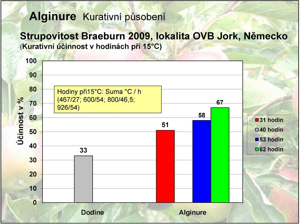 % 80 70 60 50 40 30 Hodiny při15 C: Suma C / h (467/27; 600/54; 800/46,5;