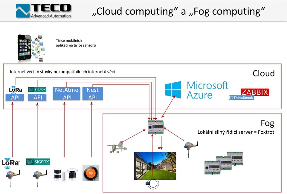 nekompatibilních internetů věcí Cloud API API