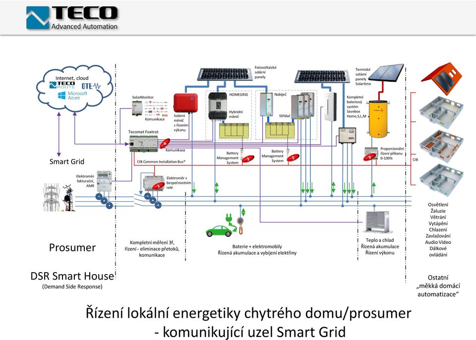 fakturační, AMR Elektroměr s bezpečnostním relé Prosumer Kompletní měření 3f, řízení - eliminace přetoků, komunikace Baterie + elektromobily Řízená akumulace a vybíjení elektřiny Teplo a chlad Řízená