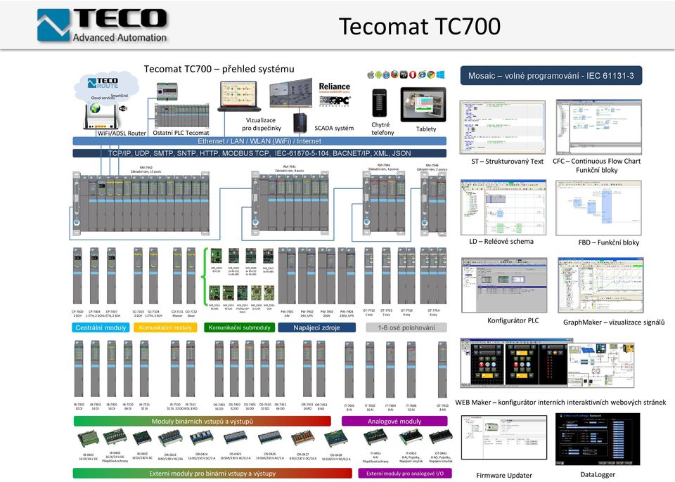 WiFi/ADSL Router Vizualizace Ostatní PLC Tecomat pro dispečinky SCADA systém Ethernet / LAN / WLAN (WiFi) / Internet Chytré telefony Tablety TCP/IP, UDP, SMTP, SNTP, HTTP, MODBUS TCP,