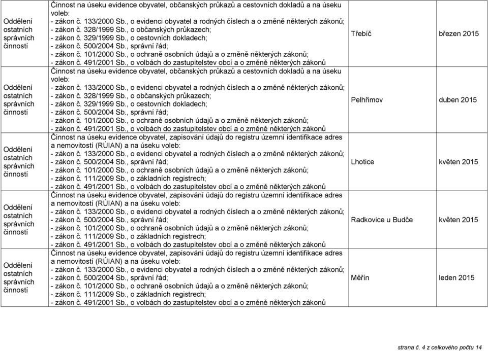 , o cestovních dokladech; , o cestovních dokladech; Třebíč březen 2015 Pelhřimov duben 2015 Lhotice květen 2015 Radkovice u Budče