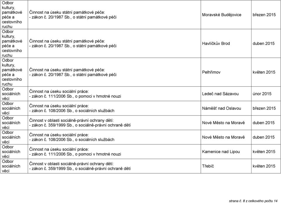 111/2006 Sb., o pomoci v hmotné nouzi Činnost na úseku sociální práce: - zákon č. 108/2006 Sb., o sociálních službách Činnost v oblasti sociálně-právní ochrany dětí: - zákon č. 359/1999 Sb.