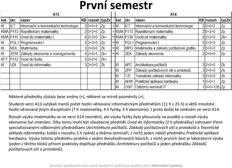 I proto došlo ke změnám ve verzi A14. Rozsah výuky matematiky se ve verzi A14 nezměnil, ale výuka fyziky byla přesunuta na později a rozsah výuky ekonomie byl zmenšen.