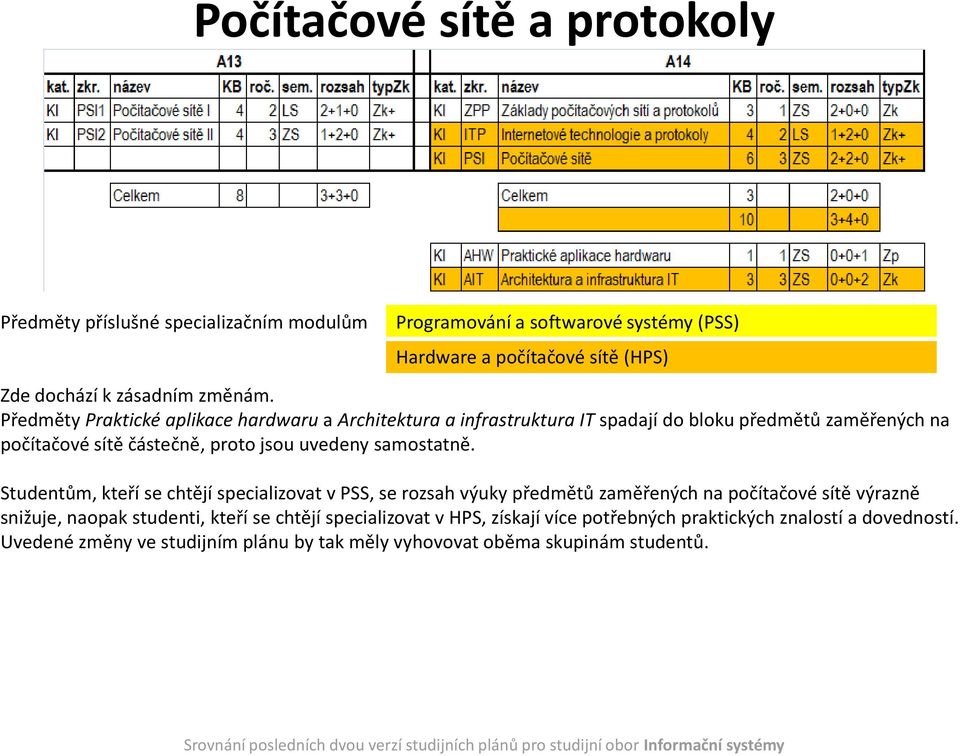 Předměty Praktické aplikace hardwaru a Architektura a infrastruktura IT spadají do bloku předmětů zaměřených na počítačové sítě částečně, proto jsou uvedeny