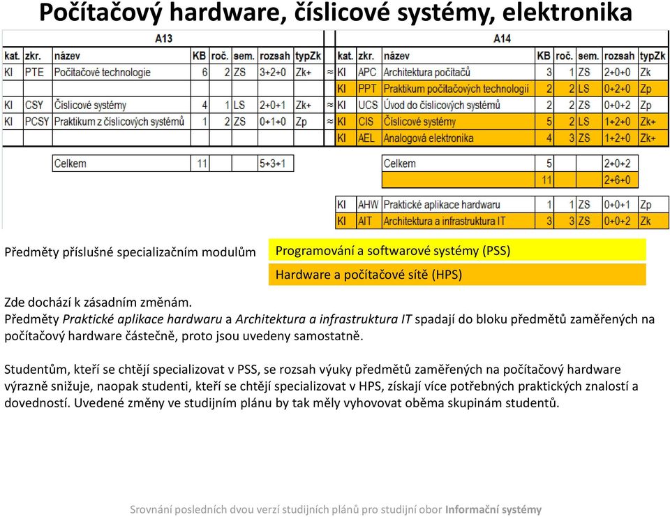 Předměty Praktické aplikace hardwaru a Architektura a infrastruktura IT spadají do bloku předmětů zaměřených na počítačový hardware částečně, proto jsou uvedeny samostatně.
