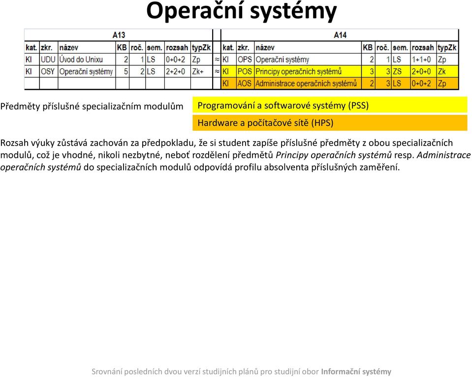 obou specializačních modulů, což je vhodné, nikoli nezbytné, neboť rozdělení předmětů Principy operačních