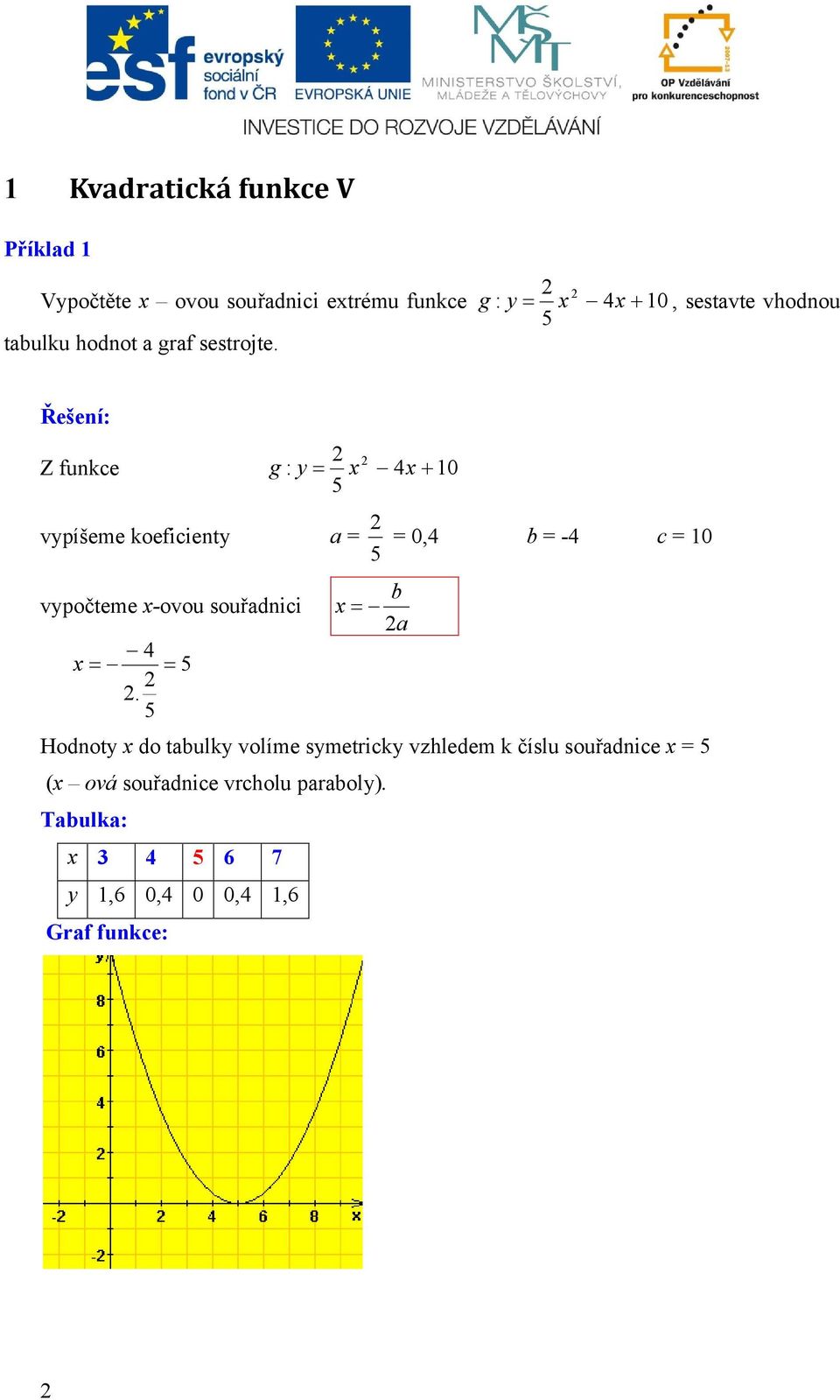 Řešení: Z funkce g : y x 4x 10 5 vypíšeme koeficienty a = 5 = 0,4 b = -4 c = 10 vypočteme x-ovou souřadnici