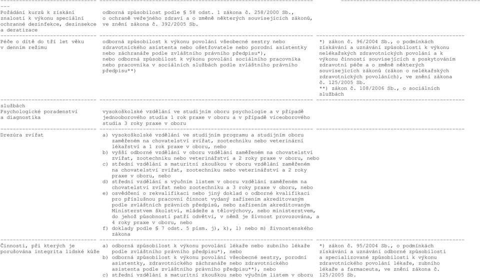 392/2005 Sb. a deratizace Péče o dítě do tří let věku odborná způsobilost k výkonu povolání všeobecné sestry nebo *) zákon č. 96/2004 Sb.