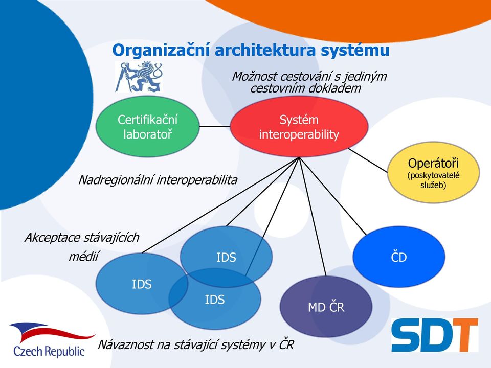 Nadregionální interoperabilita Operátoři (poskytovatelé služeb)