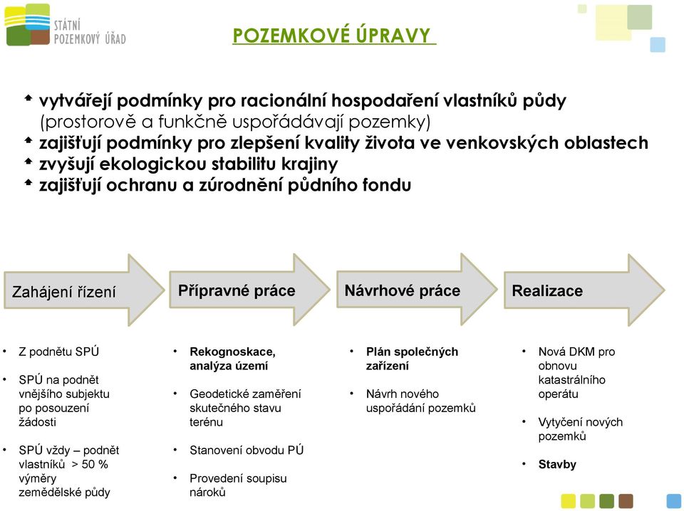 subjektu po posouzení žádosti SPÚ vždy podnět vlastníků > 50 % výměry zemědělské půdy Návrhové práce Rekognoskace, analýza území Plán společných zařízení Geodetické zaměření