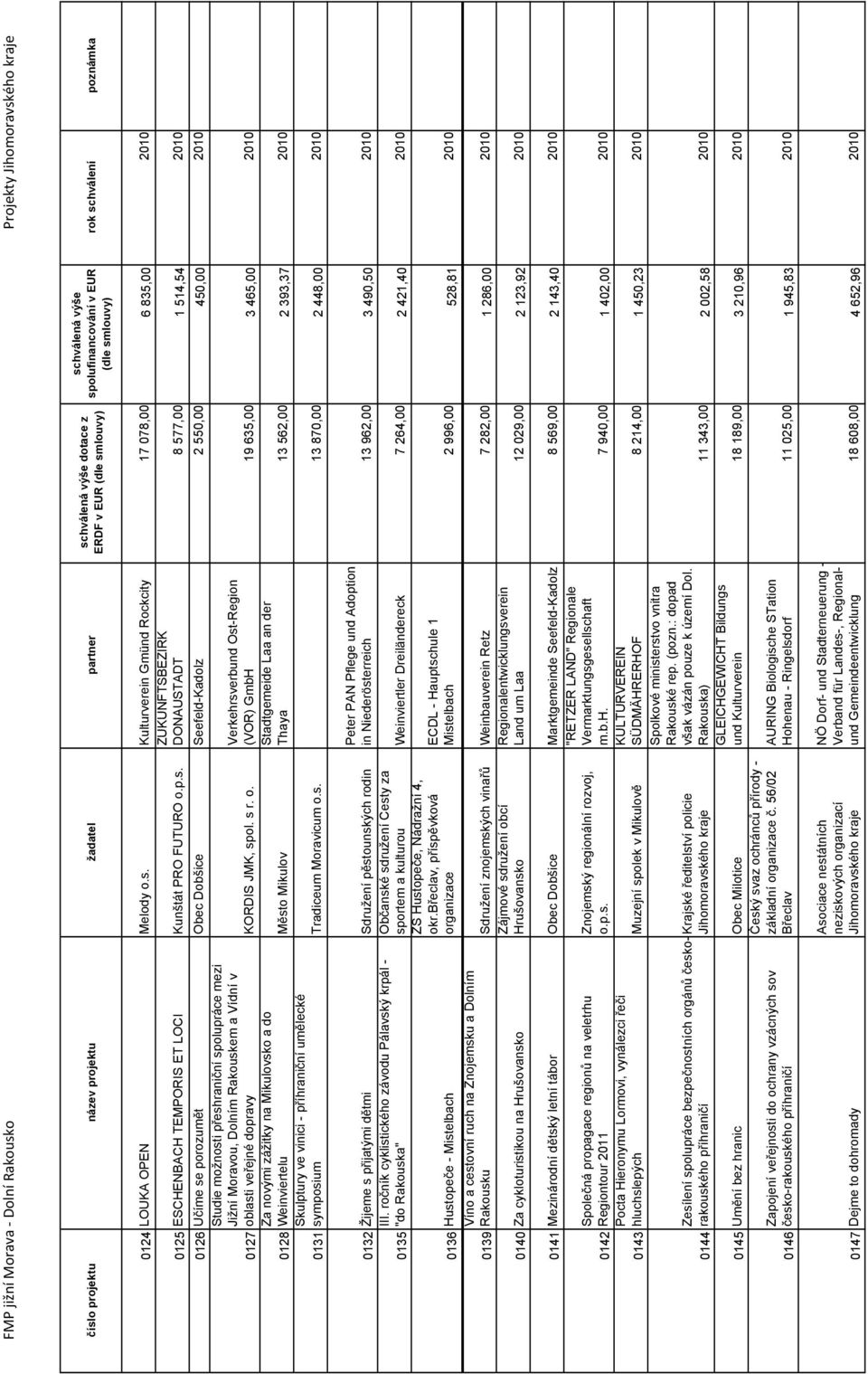 ZUKUNFTSBEZIRK DONAUSTADT 8 577,00 1 514,54 2010 0126 Učíme se porozumět Obec Dobšice Seefeld-Kadolz 2 550,00 450,00 2010 0127 0128 0131 Studie možnosti přeshraniční spolupráce mezi Jižní Moravou,