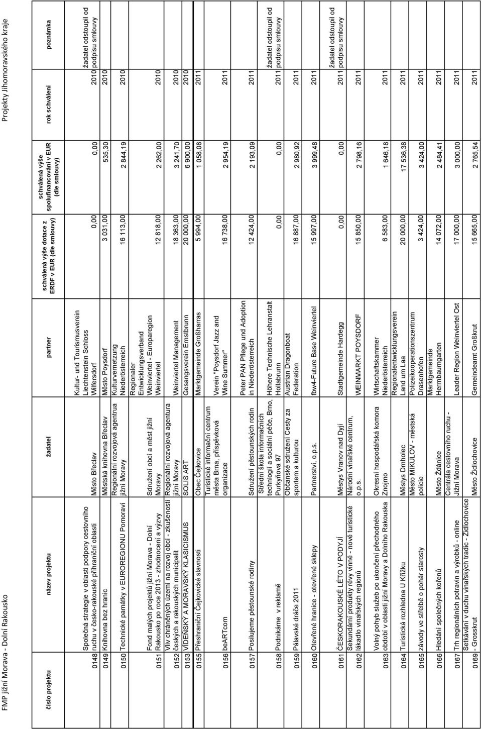 Moravy Niederösterreich 16 113,00 2 844,19 2010 Regionaler Entwicklungsverband Fond malých projektů jižní Morava - Dolní Sdružení obcí a měst jižní Weinviertel - Europaregion 0151 Rakousko po roce