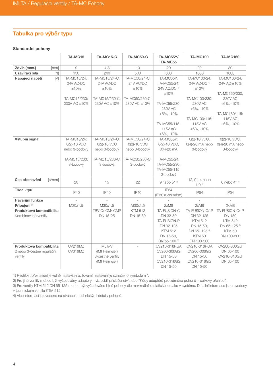 TA-MC15/24-C: 24V AC/DC ±10% TA-MC15/230-C: 230V AC ±10% TA-MC15/24-C: 0(2)-10 VDC nebo TA-MC15/230-C: TA-MC50/24-C: 24V AC/DC ±10% TA-MC50/230-C: 230V AC ±10% TA-MC50/24-C: 0(2)-10 VDC nebo