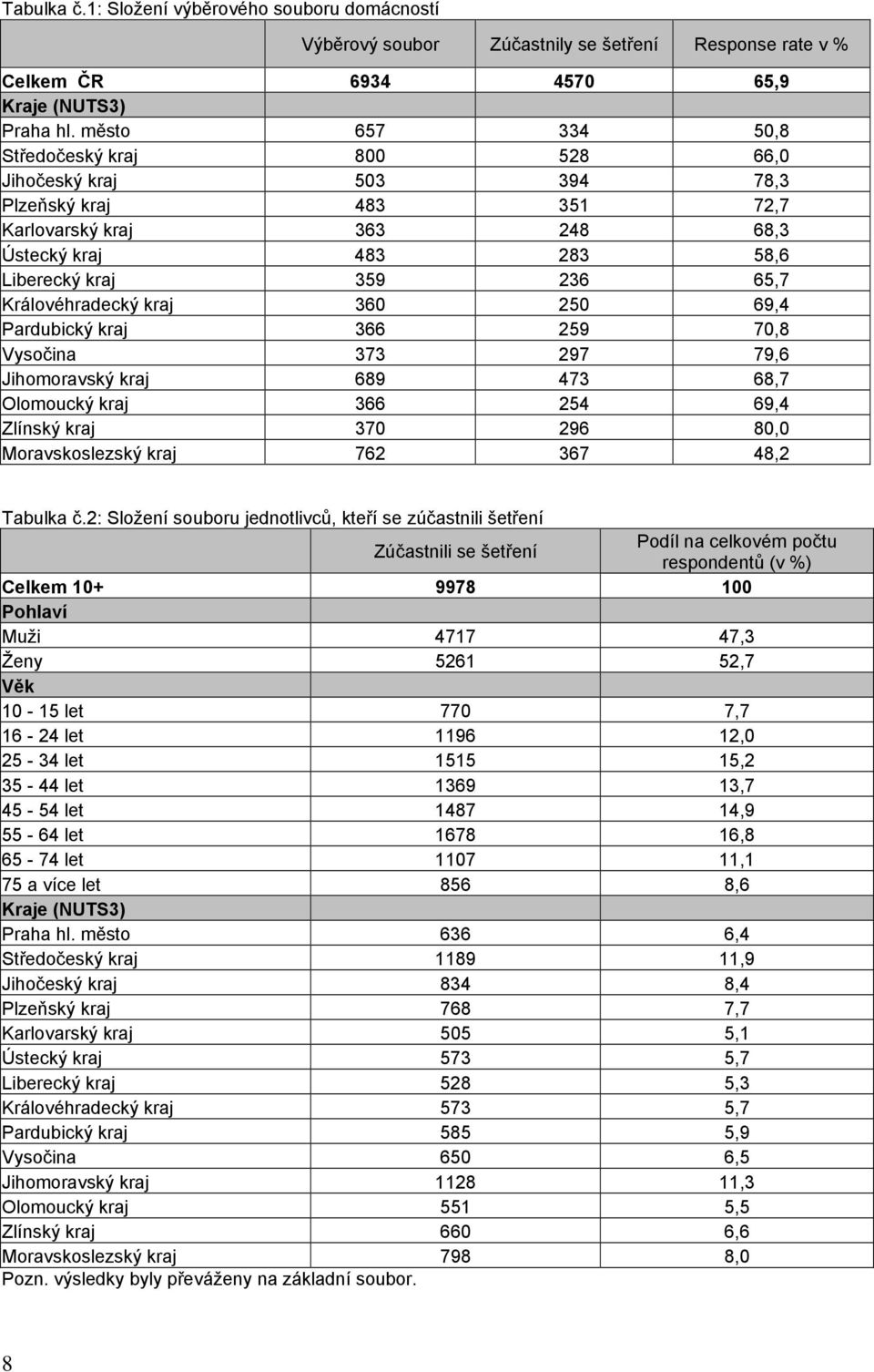 Královéhradecký kraj 360 250 69,4 Pardubický kraj 366 259 70,8 Vysočina 373 297 79,6 Jihomoravský kraj 689 473 68,7 Olomoucký kraj 366 254 69,4 Zlínský kraj 370 296 80,0 Moravskoslezský kraj 762 367