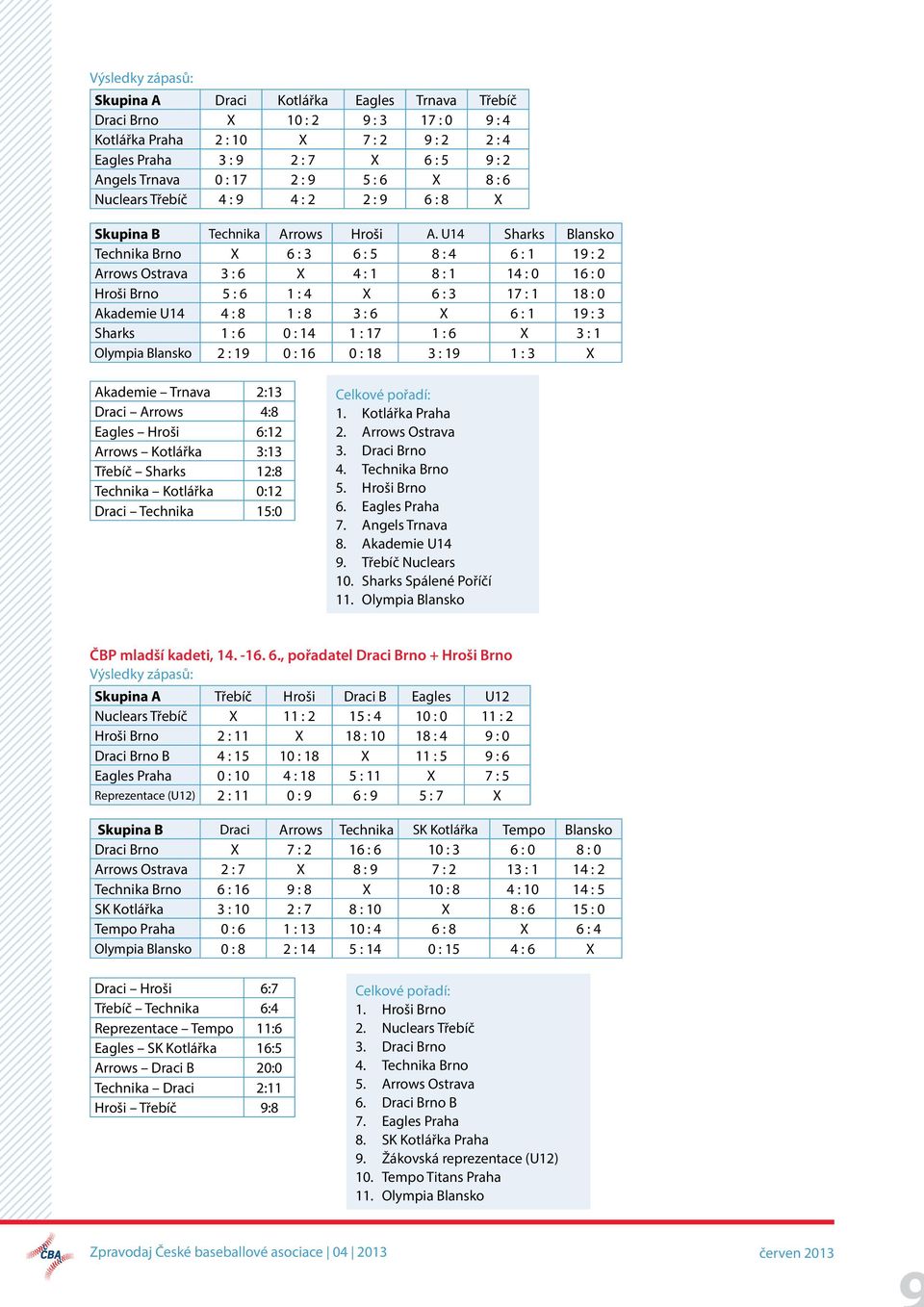 U14 Sharks Blansko Technika Brno X 6 : 3 6 : 5 8 : 4 6 : 1 19 : 2 Arrows Ostrava 3 : 6 X 4 : 1 8 : 1 14 : 0 16 : 0 Hroši Brno 5 : 6 1 : 4 X 6 : 3 17 : 1 18 : 0 Akademie U14 4 : 8 1 : 8 3 : 6 X 6 : 1