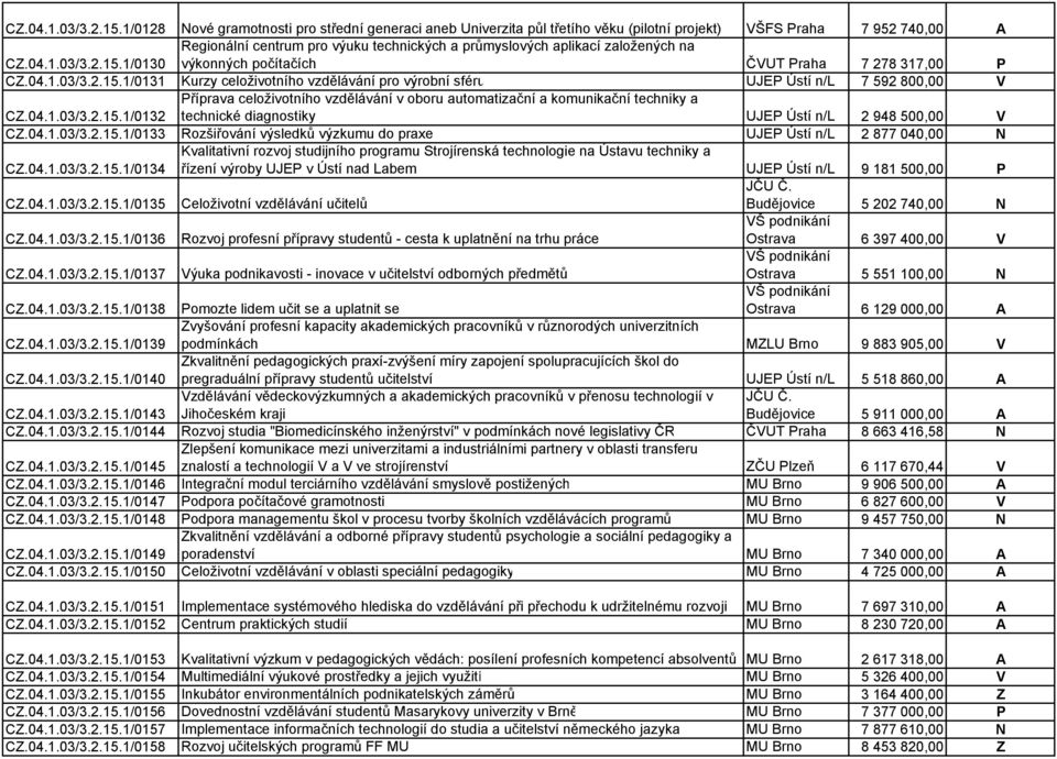 04.1.03/3.2.15.1/0133 Rozšiřování výsledků výzkumu do praxe UJEP Ústí n/l 2 877 040,00 N CZ.04.1.03/3.2.15.1/0134 Kvalitativní rozvoj studijního programu Strojírenská technologie na Ústavu techniky a řízení výroby UJEP v Ústí nad Labem UJEP Ústí n/l 9 181 500,00 P CZ.