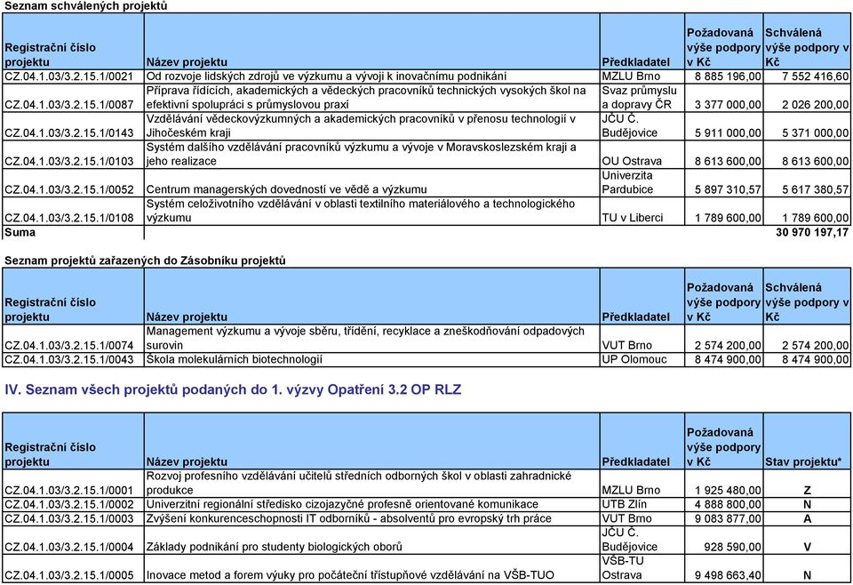 1/0087 Příprava řídících, akademických a vědeckých pracovníků technických vysokých škol na efektivní spolupráci s průmyslovou praxí Svaz průmyslu a dopravy ČR 3 377 000,00 2 026 200,00 CZ.04.1.03/3.2.15.