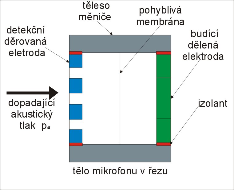 V každém taktu převodíku se vygeeruje sigál odpovídající: y = s( q + q +...) () q kde y je aalogový hodota po převodu s abývá hodot ± q, q, q,... jsou dvojkové číslice ( ebo ).