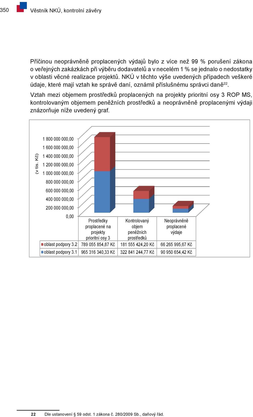 Vztah mezi objemem prostředků proplacených na projekty prioritní osy 3 ROP MS, kontrolovaným objemem peněžních prostředků a neoprávněně proplacenými výdaji znázorňuje níže uvedený graf. (v tis.