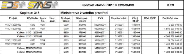 EDS/SMVS za investice, neinvestice v roce aktuálním a v roce+1. Dále obsahuje souhrnnou bilanci za potřeby i zdroje.