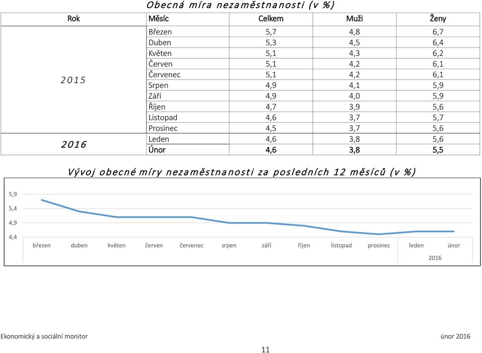 4,6 3,7 5,7 Prosinec 4,5 3,7 5,6 Leden 4,6 3,8 5,6 Únor 4,6 3,8 5,5 Vývoj obecné míry nezaměstnanosti za posledních