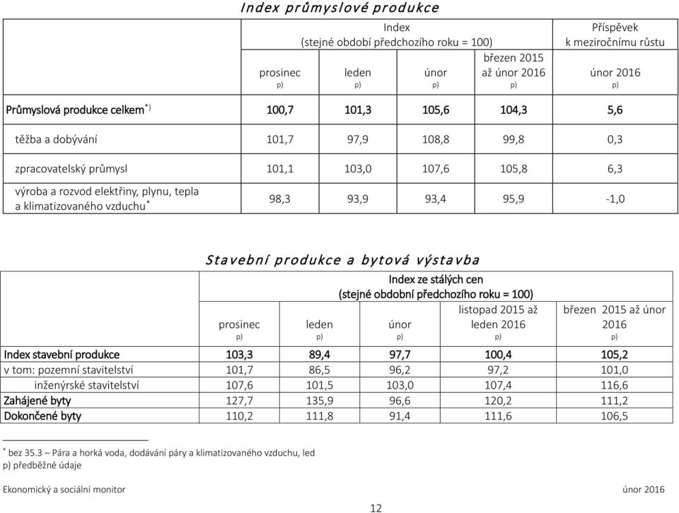 95,9-1,0 Stavební produkce a bytová výstavba prosinec leden Index ze stálých cen (stejné obdobní předchozího roku = 100) listopad 2015 až únor leden 2016 březen 2015 až únor 2016 Index stavební