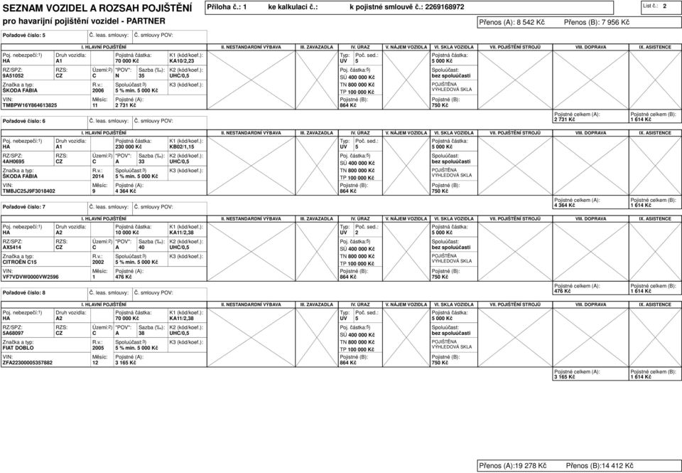 POJIŠTĚNÍ STROJŮ VIII. DOPRV IX. SISTENE 9102 ŠKOD FBI TMBPW16Y86461382 2006 11 N 3 2 731 Kč Poj. částka:) 7 Pořadové číslo: 6 Č. leas. smlouvy: Č. smlouvy POV: 2 731 Kč 1 230 00 KB02/1,1 II.