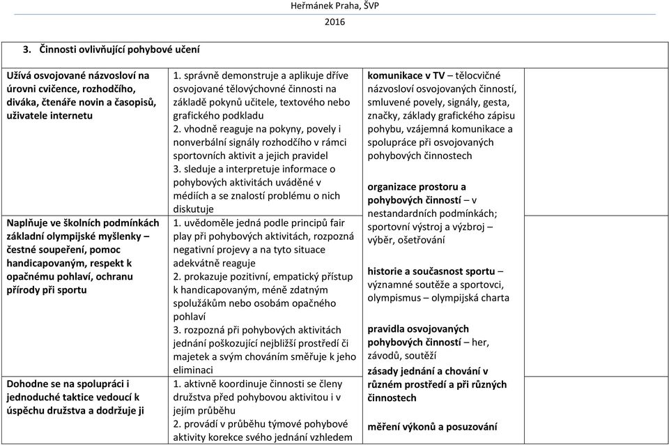 ji 1. správně demonstruje a aplikuje dříve osvojované tělovýchovné činnosti na základě pokynů učitele, textového nebo grafického podkladu 2.