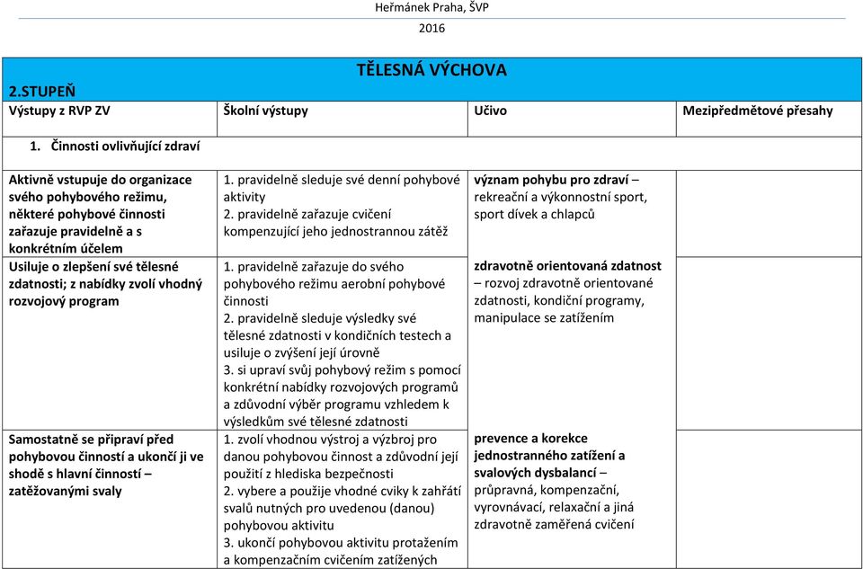 nabídky zvolí vhodný rozvojový program Samostatně se připraví před pohybovou činností a ukončí ji ve shodě s hlavní činností zatěžovanými svaly 1. pravidelně sleduje své denní pohybové aktivity 2.