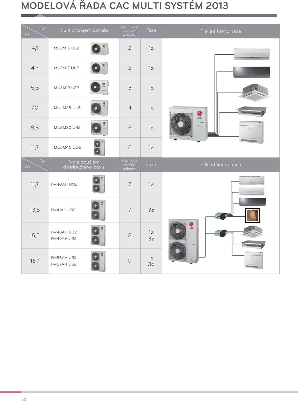 MU4M25 U42 4 1ø 8,8 MU5M30 U42 5 1ø 11,7 MU5M40 UO2 5 1ø kw Typ Typ s použitím distribučního boxu Max.