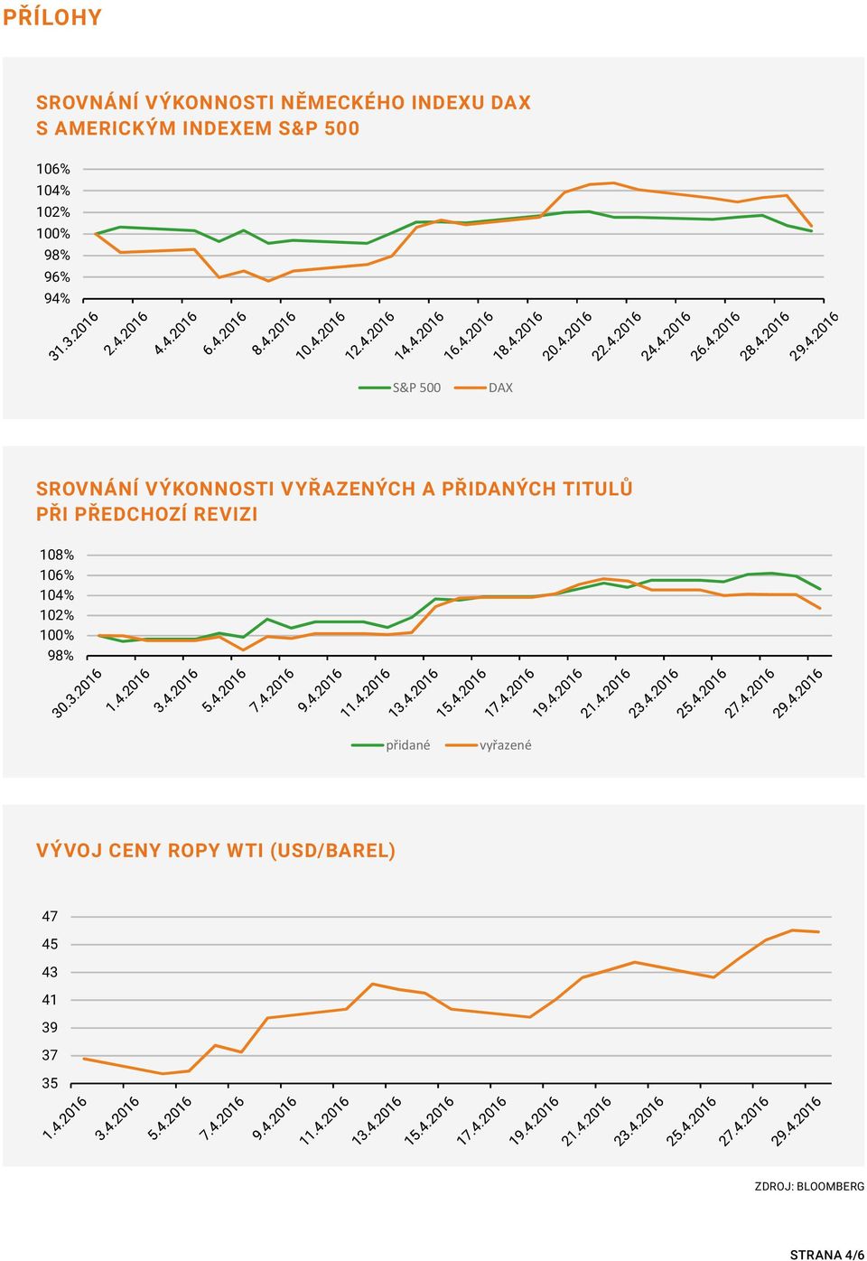 PŘIDANÝCH TITULŮ PŘI PŘEDCHOZÍ REVIZI 108% 106% 104% 102% 100% 98% přidané