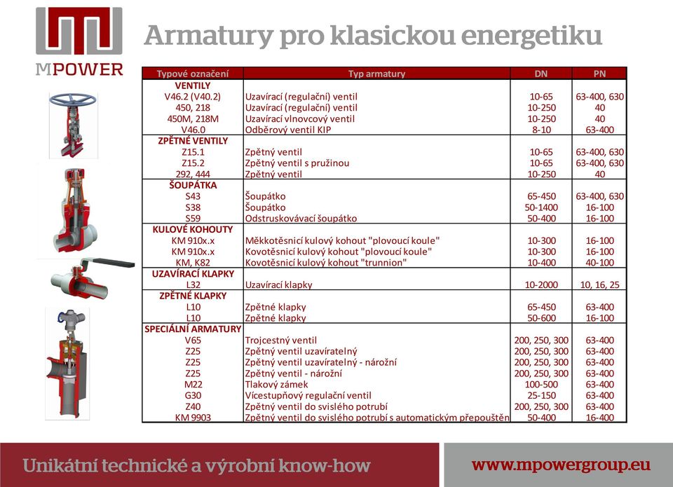 0 Odběrový ventil KIP 8-10 63-400 ZPĚTNÉ VENTILY Z15.1 Zpětný ventil 10-65 63-400, 630 Z15.