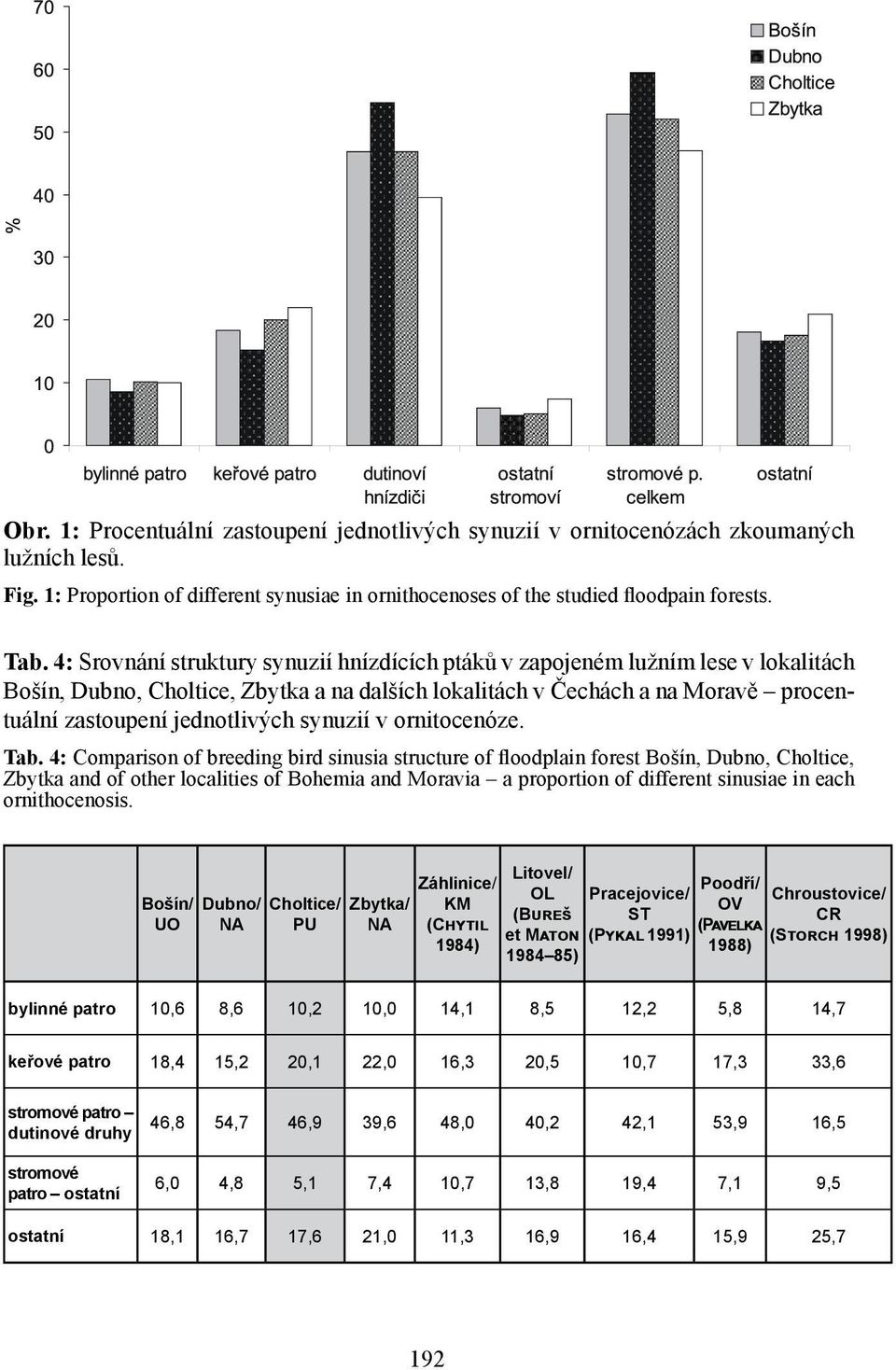 synuzií v ornitocenóze. Tab.