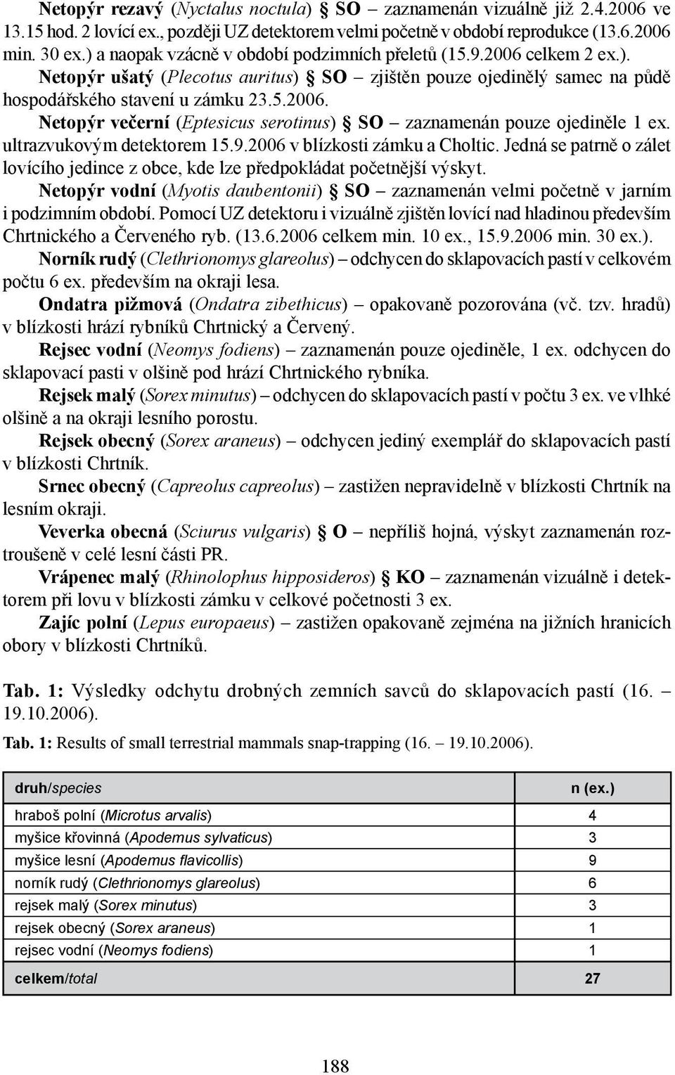 ultrazvukovým detektorem 15.9.2006 v blízkosti zámku a Choltic. Jedná se patrně o zálet lovícího jedince z obce, kde lze předpokládat početnější výskyt.