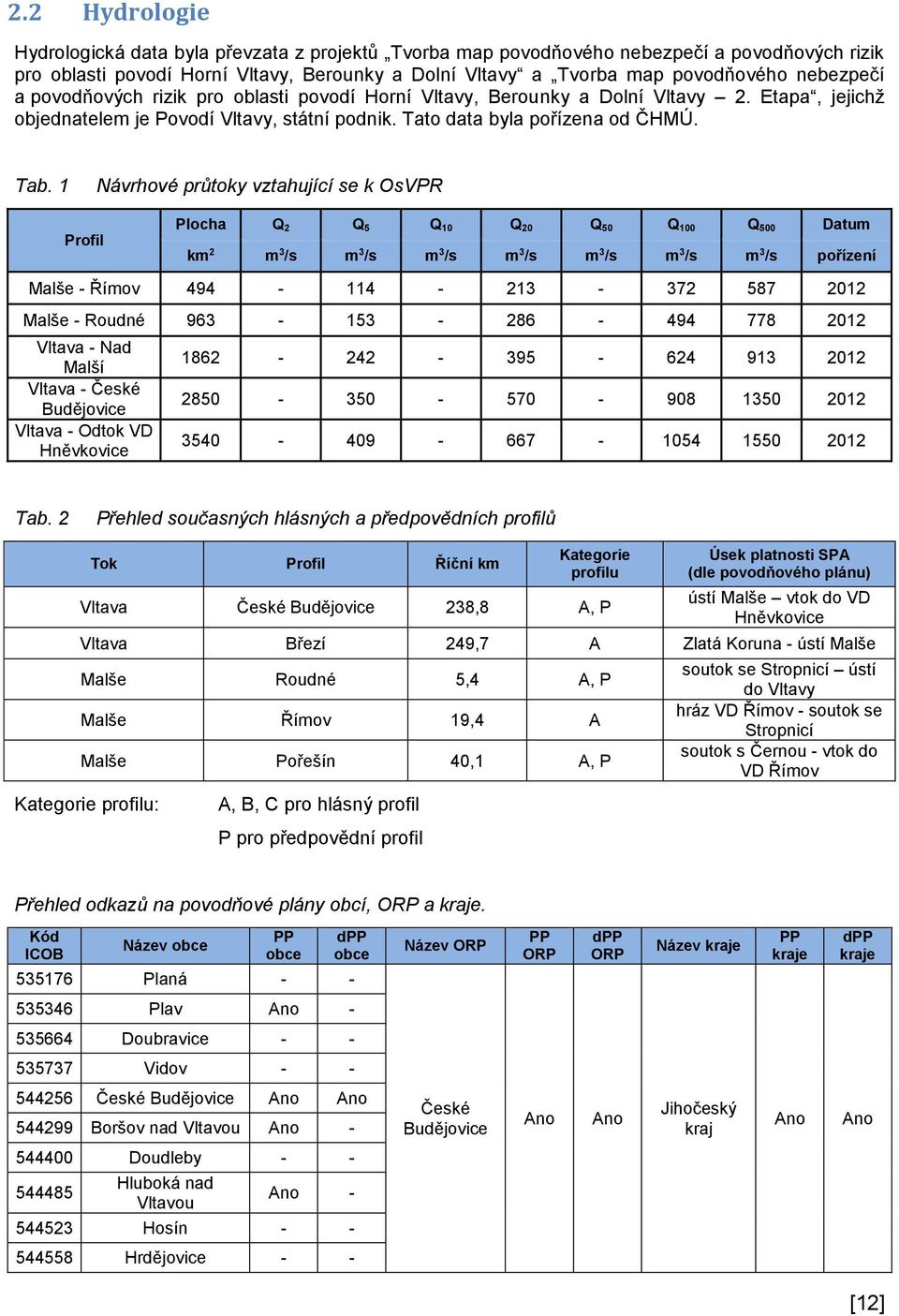 1 Návrhové průtoky vztahující se k OsVPR Profil Plocha Q 2 Q 5 Q 10 Q 20 Q 50 Q 100 Q 500 Datum km 2 m 3 /s m 3 /s m 3 /s m 3 /s m 3 /s m 3 /s m 3 /s pořízení Malše - Římov 494-114 - 213-372 587 2012