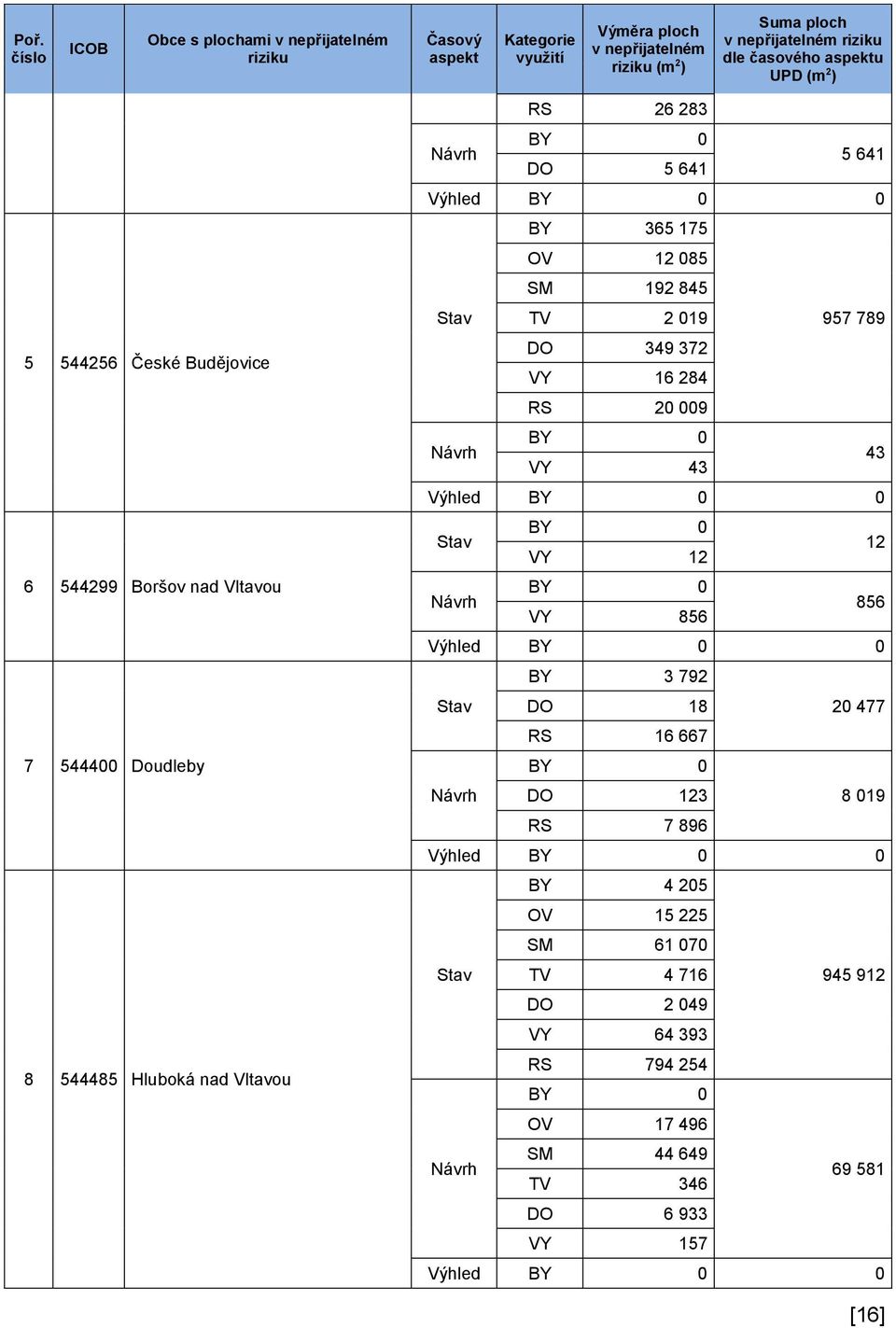 TV 2 019 957 789 DO 349 372 VY 16 284 RS 20 009 Návrh BY 0 VY 43 43 Výhled BY 0 0 Stav BY 0 VY 12 12 Návrh BY 0 VY 856 856 Výhled BY 0 0 BY 3 792 Stav DO 18 20 477 RS 16 667 BY 0 Návrh DO