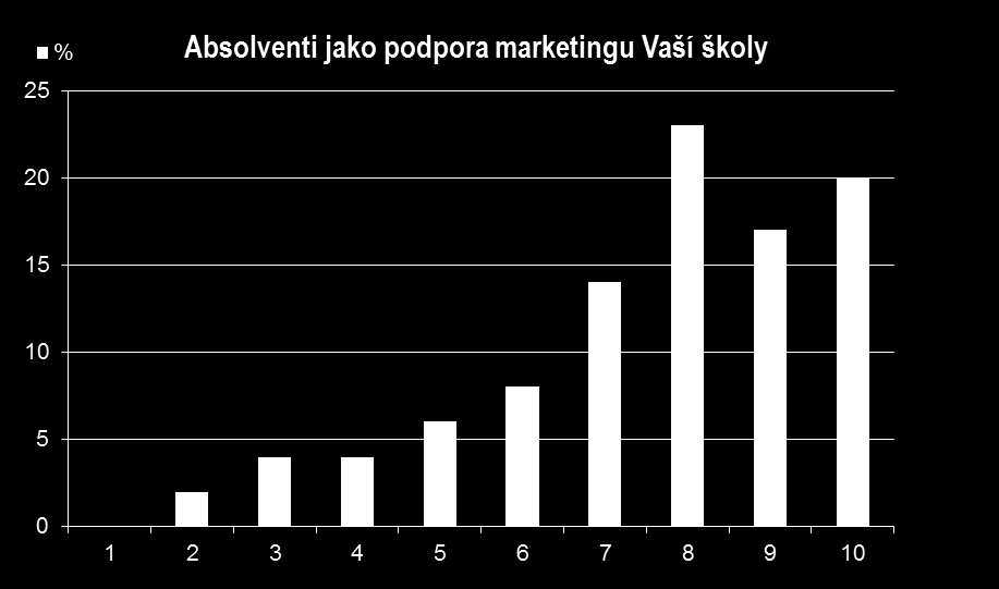 % respondentů, které zvolilo daný stupeň hodnoticí škály Strategický potenciál pro školu Silný potenciál spatřují respondenti i v práci s absolventy jako