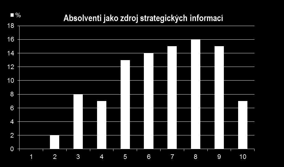 % respondentů, které zvolilo daný stupeň hodnoticí škály Strategický potenciál pro školu Menší, ale stále silný potenciál vidí respondenti v absolventech, jako