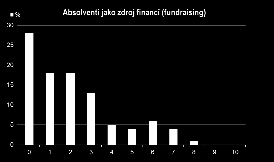 % respondentů, které zvolilo daný stupeň hodnoticí škály Aktivní práce v rámci strategie školy U ostatních oblastí je v současné době využití stále poměrně malé, v případě fundraisingu není téměř