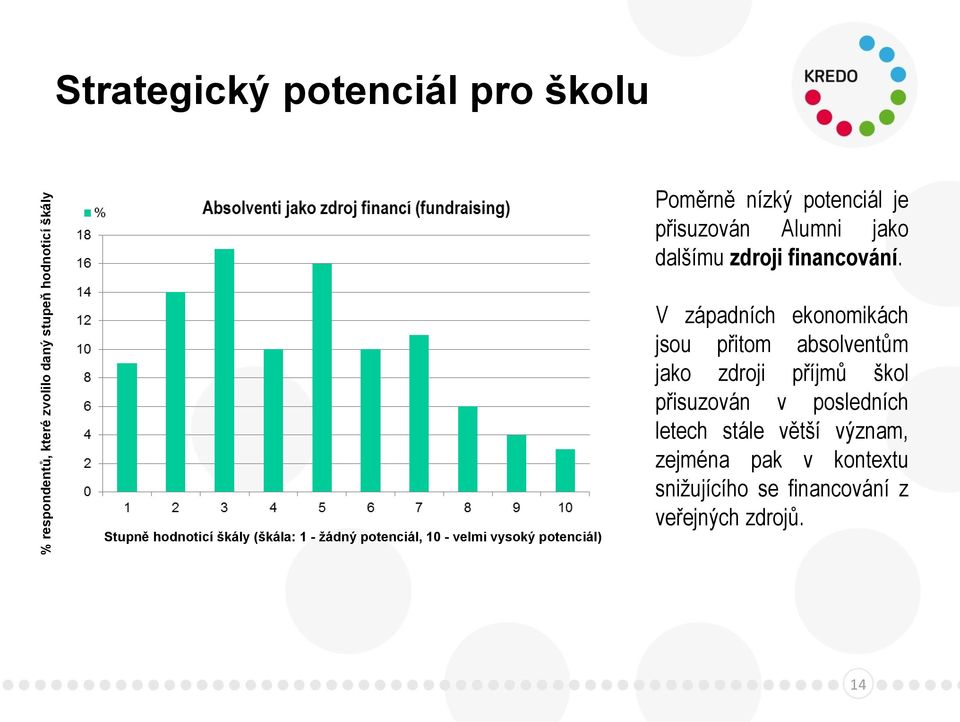 Stupně hodnoticí škály (škála: 1 - žádný potenciál, 10 - velmi vysoký potenciál) V západních ekonomikách jsou