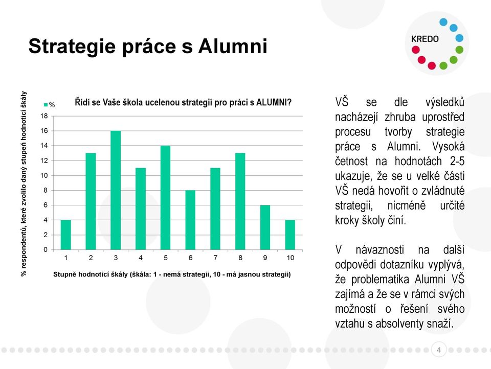 Vysoká četnost na hodnotách 2-5 ukazuje, že se u velké části VŠ nedá hovořit o zvládnuté strategii, nicméně určité kroky školy činí.
