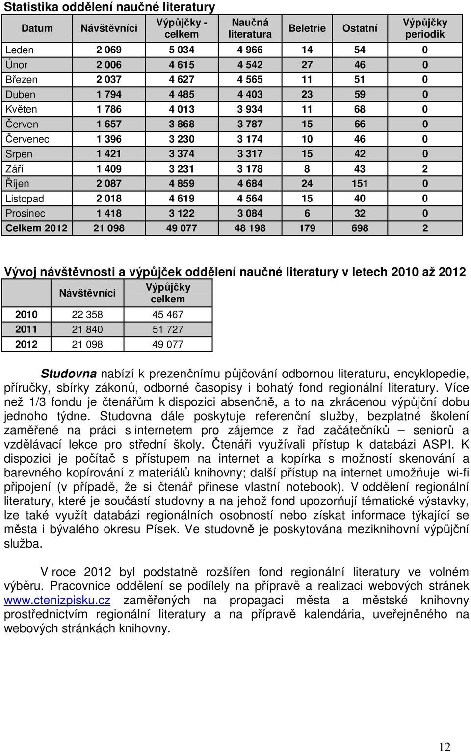 3 231 3 178 8 43 2 Říjen 2 087 4 859 4 684 24 151 0 Listopad 2 018 4 619 4 564 15 40 0 Prosinec 1 418 3 122 3 084 6 32 0 Celkem 2012 21 098 49 077 48 198 179 698 2 Vývoj návštěvnosti a výpůjček