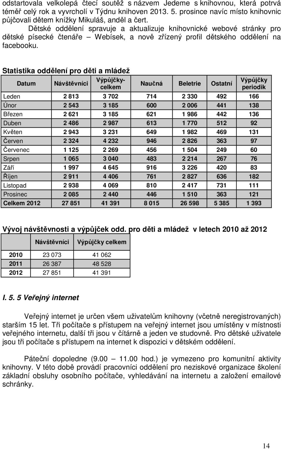 Dětské oddělení spravuje a aktualizuje knihovnické webové stránky pro dětské písecké čtenáře Webísek, a nově zřízený profil dětského oddělení na facebooku.