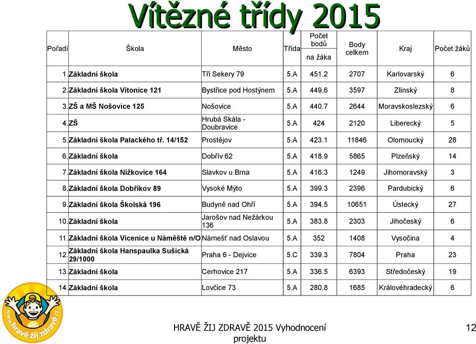 Základní škola Palackého tř. 14/152 Prostějov 5.A 423.1 11846 Olomoucký 28 6.Základní škola Dobřív 62 5.A 418.9 5865 Plzeňský 14 7.Základní škola Nížkovice 164 Slavkov u Brna 5.A 416.