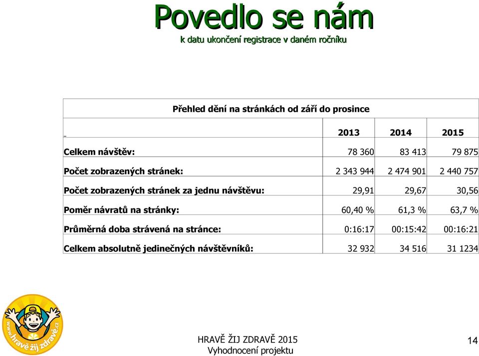 stránek za jednu návštěvu: 29,91 29,67 30,56 Poměr návratů na stránky: 60,40 % 61,3 % 63,7 % Průměrná doba strávená