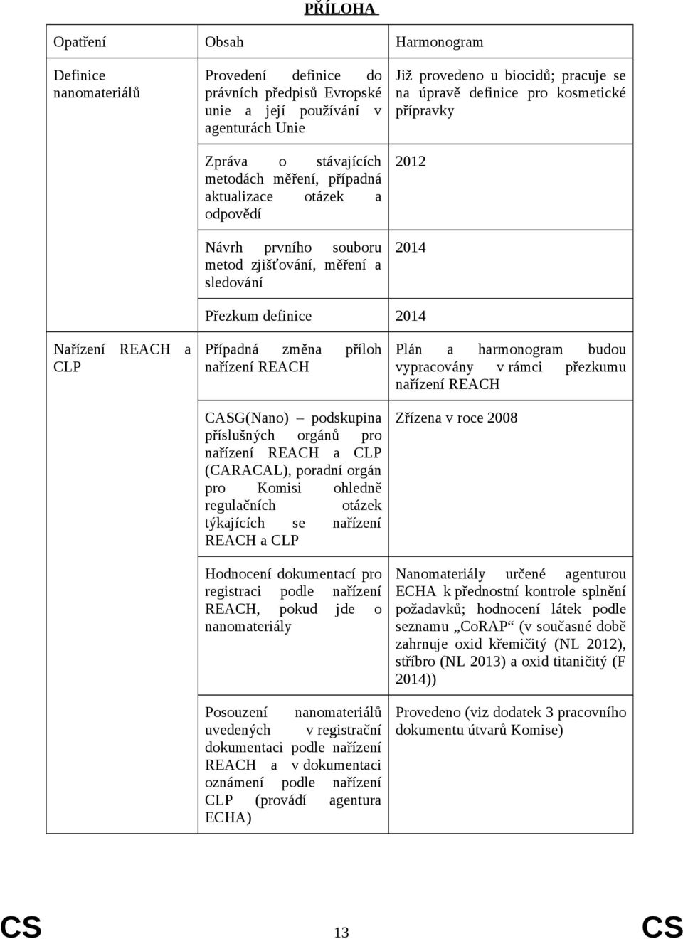 2014 Nařízení REACH a CLP Případná změna příloh nařízení REACH CASG(Nano) podskupina příslušných orgánů pro nařízení REACH a CLP (CARACAL), poradní orgán pro Komisi ohledně regulačních otázek