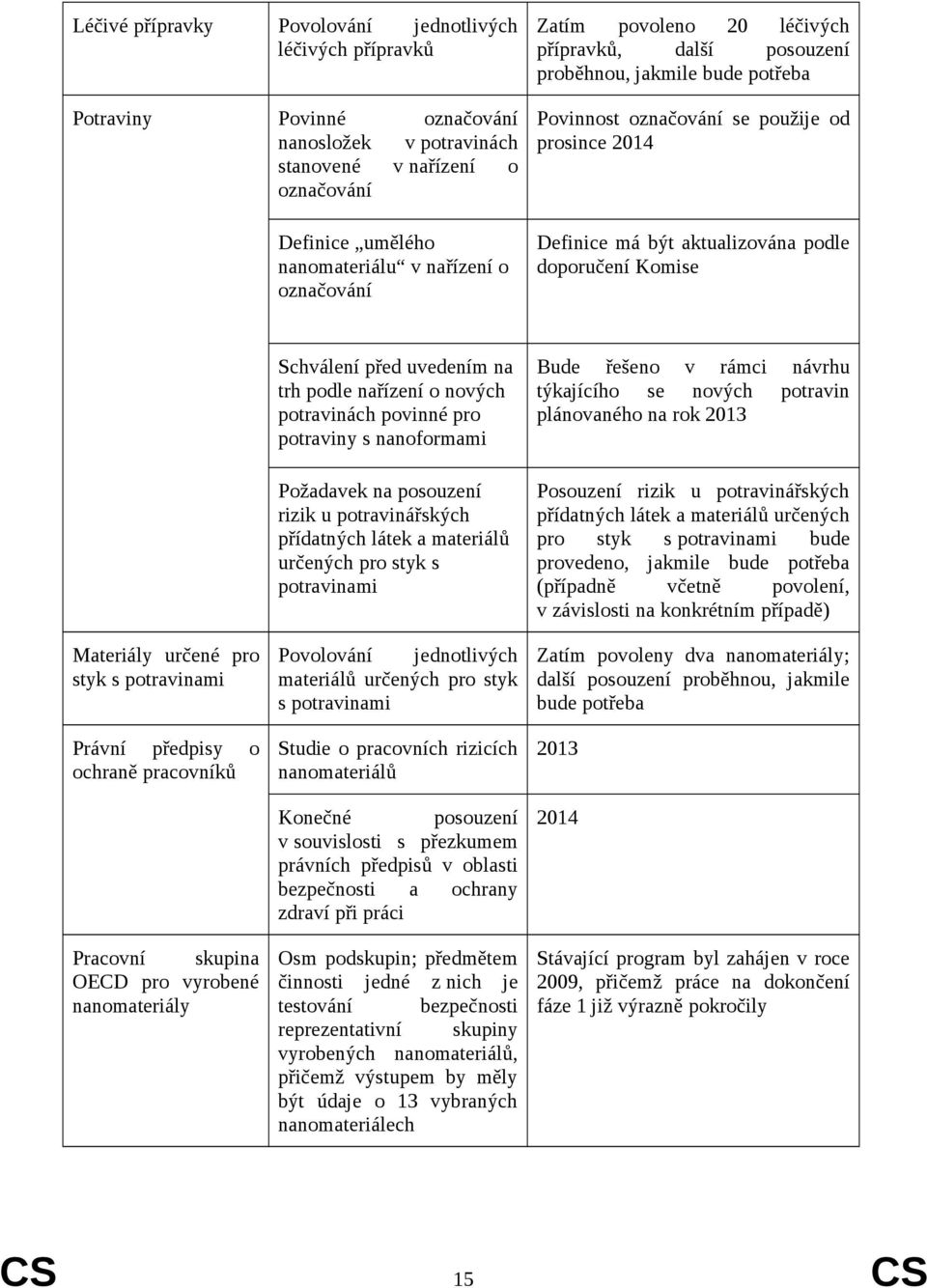 Schválení před uvedením na trh podle nařízení o nových potravinách povinné pro potraviny s nanoformami Požadavek na posouzení rizik u potravinářských přídatných látek a materiálů určených pro styk s