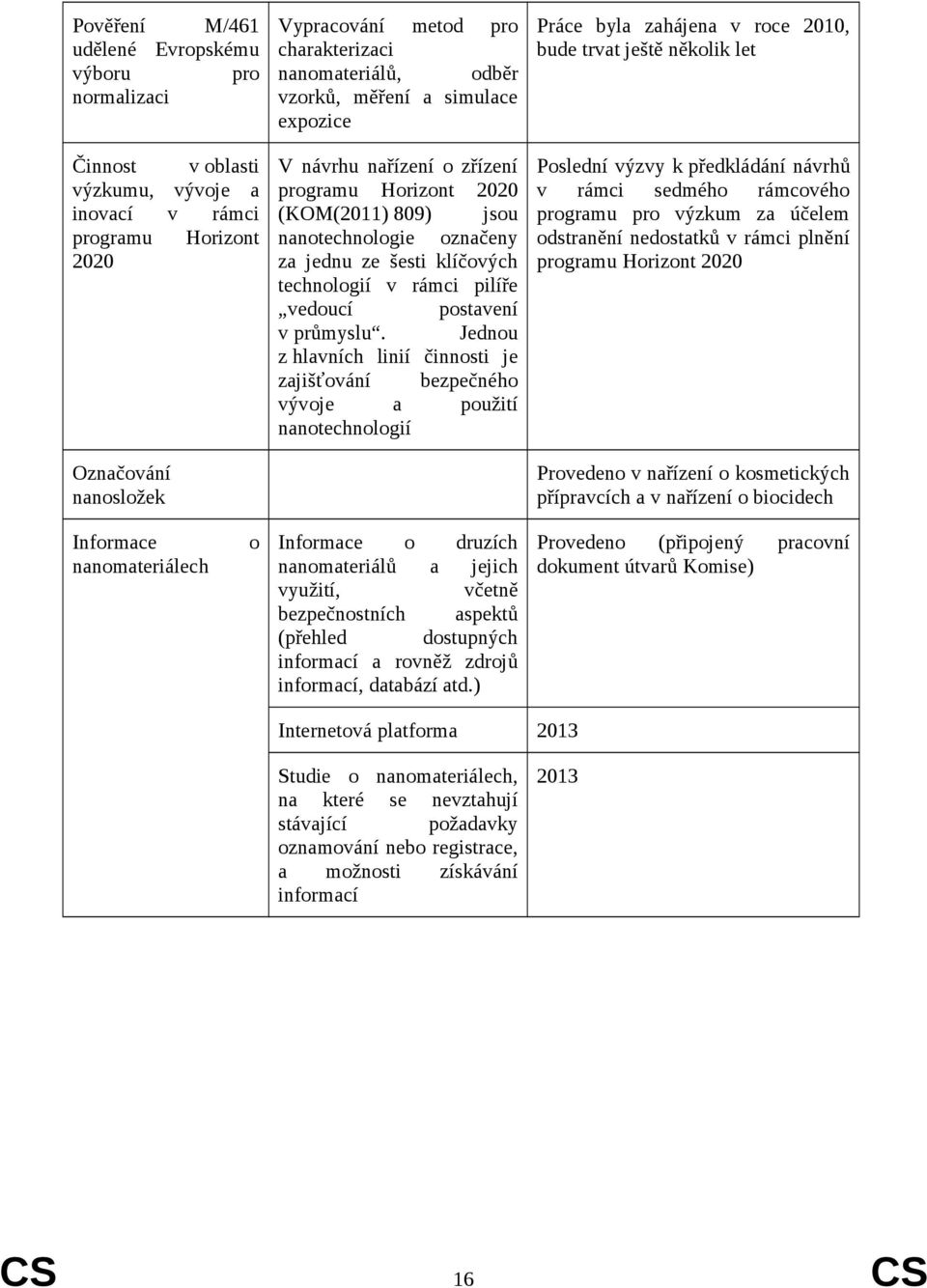 technologií v rámci pilíře vedoucí postavení v průmyslu.