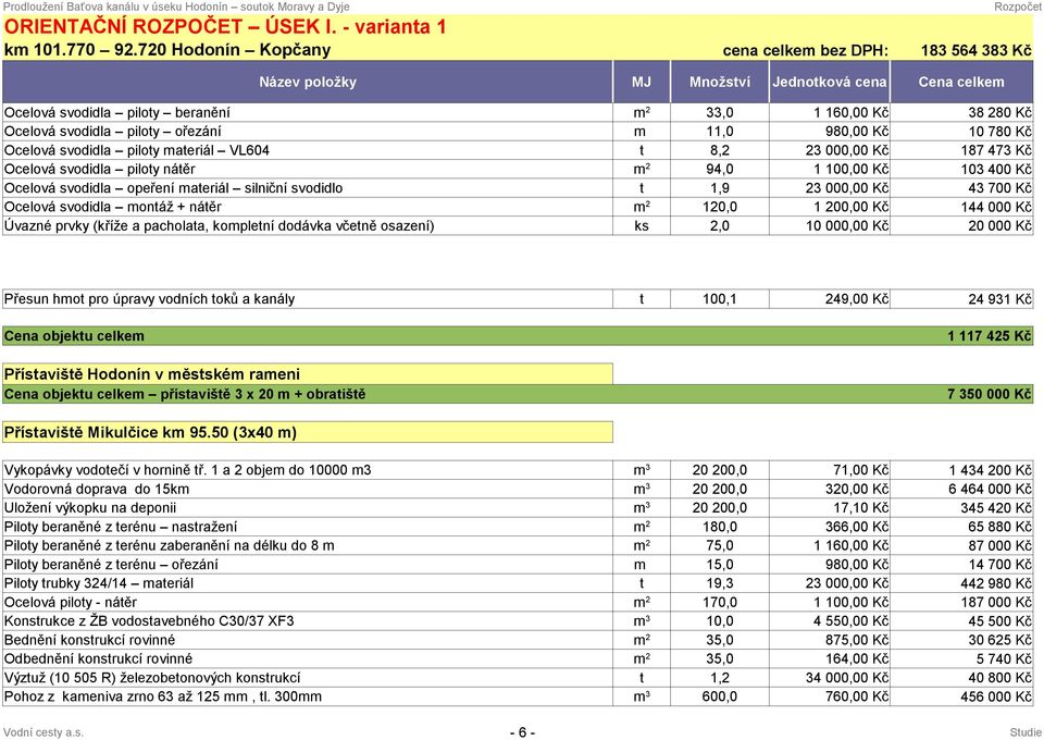 svodidla piloy maeriál VL604 8,2 23 000,00 Kč 187 473 Kč Ocelová svodidla piloy náěr 94,0 1 100,00 Kč 103 400 Kč Ocelová svodidla opeření maeriál silniční svodidlo 1,9 23 000,00 Kč 43 700 Kč Ocelová